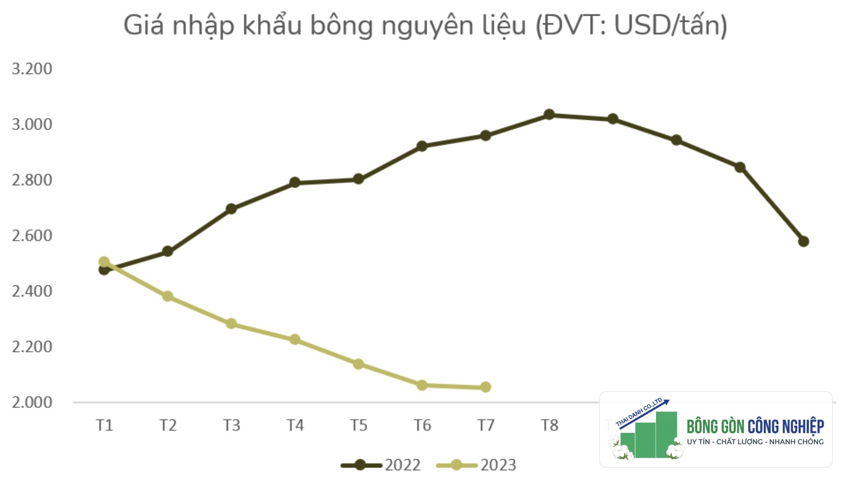 Giá bông nhập khẩu nguyên liệu năm 2022 và 2023 (Nguồn: VCOSA)