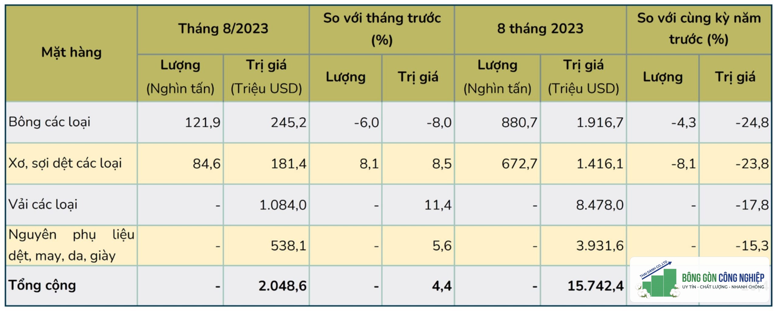 Nhập khẩu bông, xơ sợi, vải, nguyên phụ liệu dệt may, da giày của Việt Nam 8 tháng năm 2023