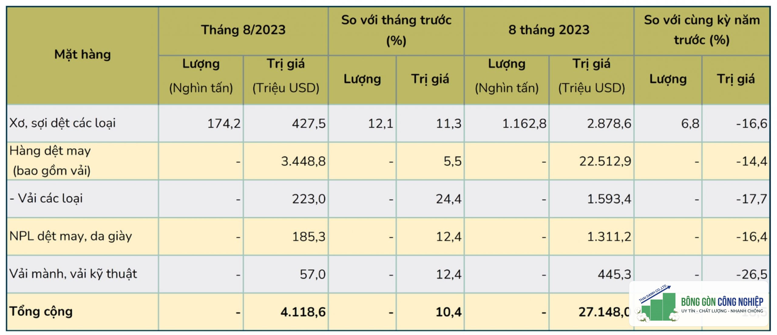 Xuất khẩu xơ sợi, dệt may, nguyên phụ liệu dệt may da giày và vải kỹ thuật của Việt Nam 8 tháng năm 2023 (Nguòn: VCOSA)
