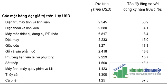 Trị giá một số mặt hàng xuất khẩu 2 tháng đầu năm 2024. Nguồn: Tổng cục Thống kê.