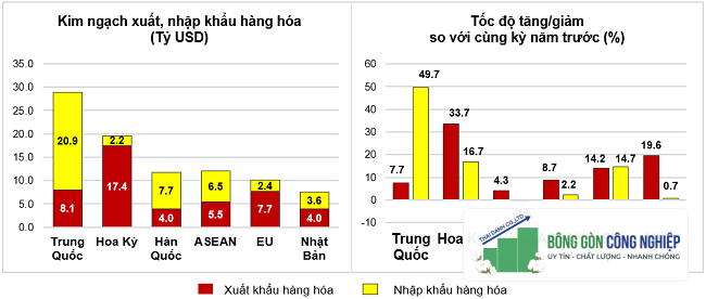 Thị trường xuất, nhập khẩu hàng hoá chủ yếu 2 tháng đầu năm 2024. Nguồn: Tổng cục Thống kê.