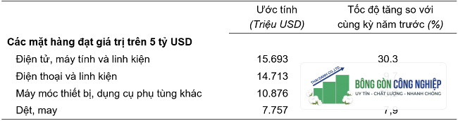 Trị giá một số mặt hàng xuất khẩu quý 1/2024. Nguồn: Tổng cục Thống kê.