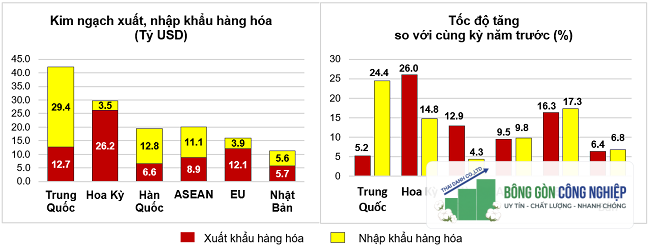 Thị trường xuất, nhập khẩu hàng hoá chủ yếu quý 1/2024. Nguồn: Tổng cục Thống kê.